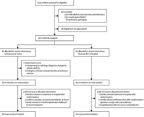 Efficacy and safety of intravenous ceftriaxone at home versus intravenous flucloxacillin in ...