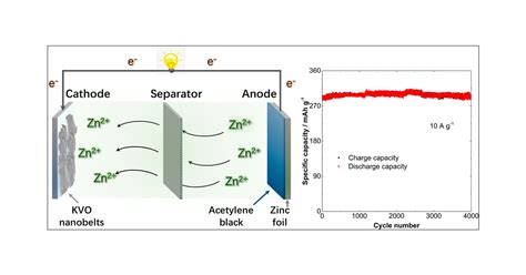 Toward a High-Performance Aqueous Zinc Ion Battery: Potassium Vanadate ...