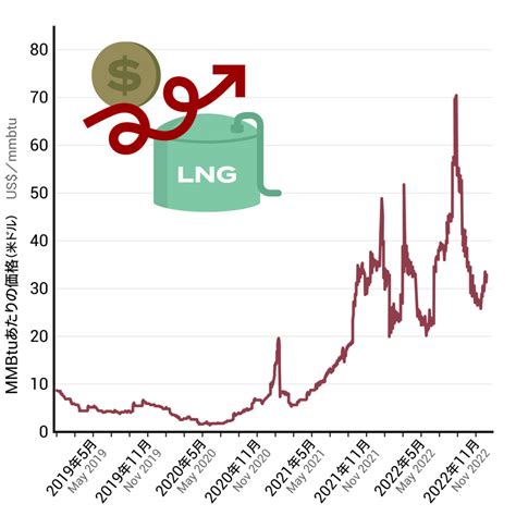 LNG Expansion is a Burden on Japan's Future - Market Forces