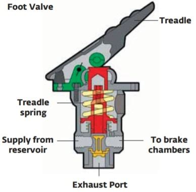 Air Brake System - Parts, Working, Diagram, Principle, Advantages - Sửa Chữa Tủ Lạnh Chuyên Sâu ...