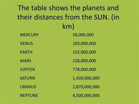 Sun To Planets Distance