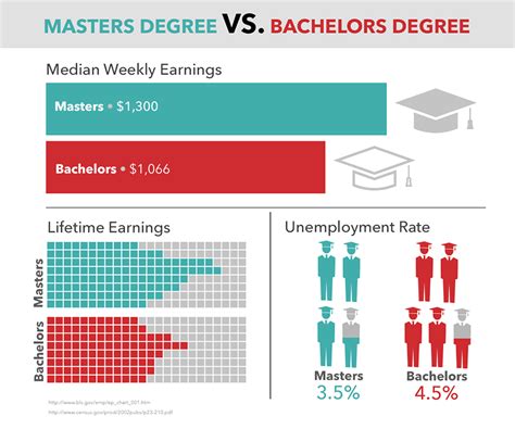 Is a Masters Degree worth it?: Salary & Job Outlook