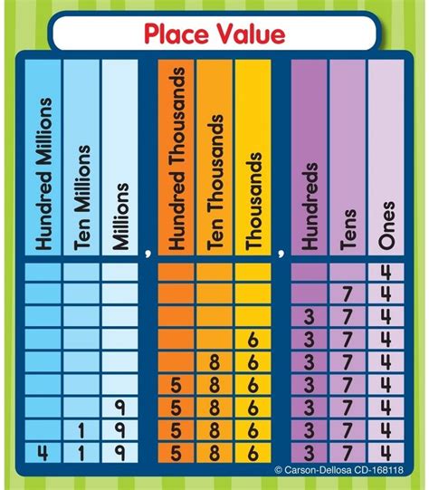 Carson Dellosa Place Value Sticker Pack Grade 1-5 | Place values, Misspelled words, Commonly ...