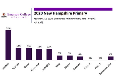 New Hampshire 2020 Tracking Poll Night 2: Sanders Lead Extends Further ...