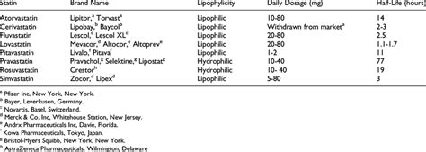 Statin Brand Names and Basic Pharmacology | Download Table