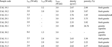 List of granite samples and their thermal-physical properties | Download Table