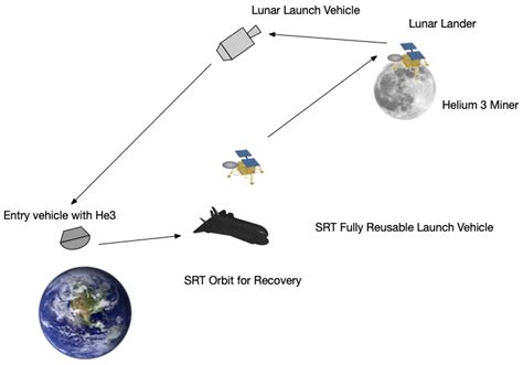 Lunar Helium-3 Return to the Earth – Princeton Satellite Systems