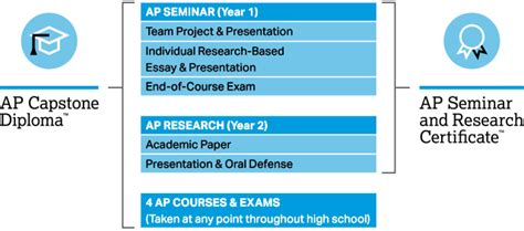 AP Capstone Diploma - High Bluff Academy