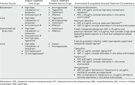 Potential Treatment Algorithm for Carbapenem-Resistant KPC-Producing... | Download Table