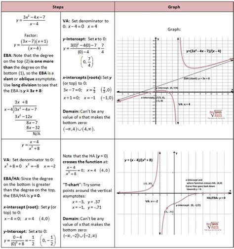 Graphing Rational Functions, including Asymptotes - She Loves Math ...