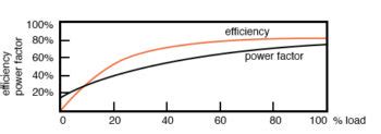 Induction motor power factor and efficiency | TechnoCrazed