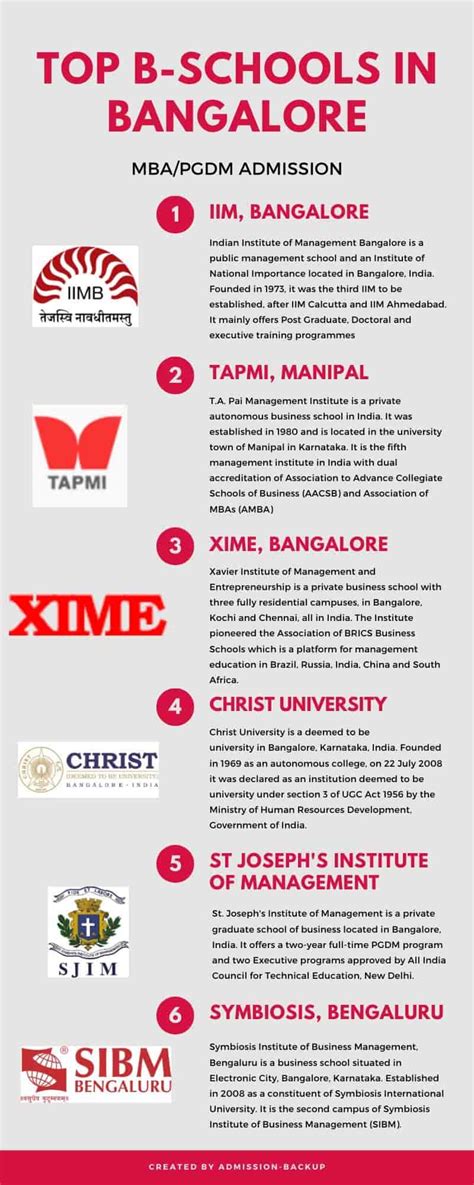 Top MBA/PGDM Colleges Bangalore (Updated 2020) - Rankwise