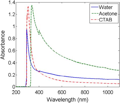 UV–Vis–NIR absorption spectra of TiO2 nanoparticles | Download Scientific Diagram