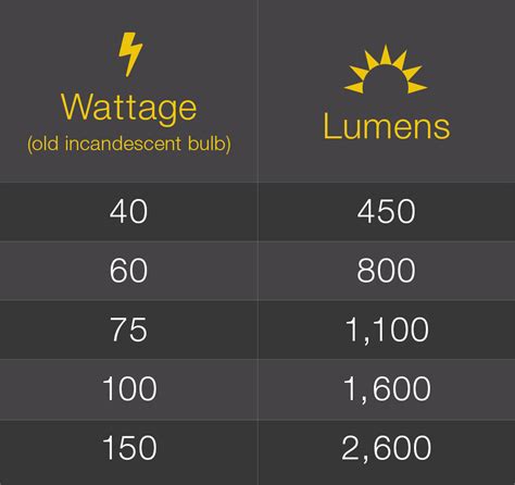 Watts vs. Lumens - DMF Lighting