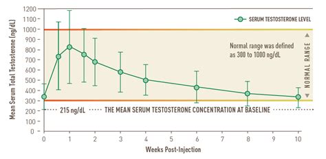 Clinical Data | AVEED® (testosterone undecanoate) injection CIII