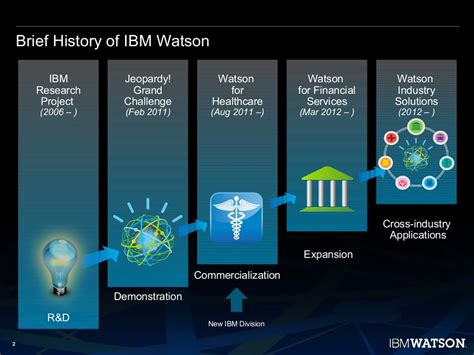 Brief History of IBM Watson