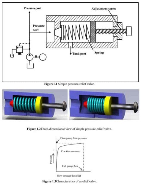 Pressure Relief Valve - Diagram , Working