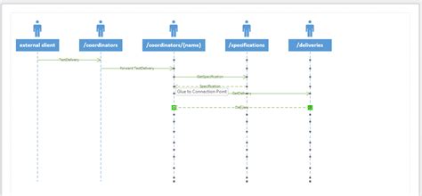 Sequence Diagram Visio Template