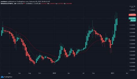 Bitcoin vs. Ethereum: Should You Buy Ethereum or Bitcoin? - CryptoTicker