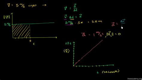 khan academy physics kinematics - Vannessa Stubbs