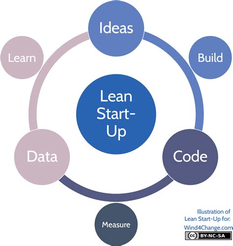 Design Thinking, Lean Start-Up, Agile: how to combine them? - Wind4Change