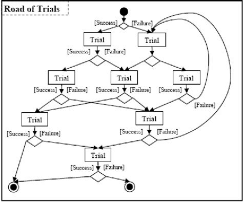 Example of the Road of Trials | Download Scientific Diagram