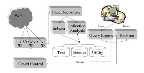 Architecture of a Search Engine | Download Scientific Diagram