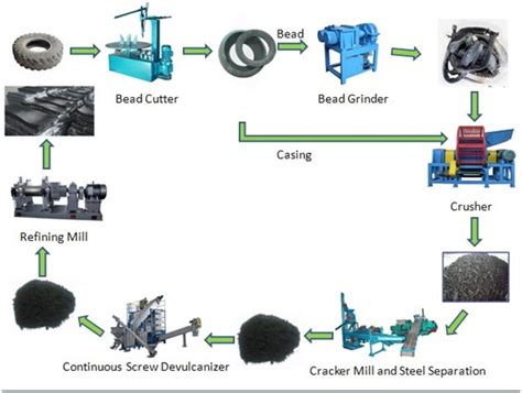 Our Rubber Devulcanizing Solution