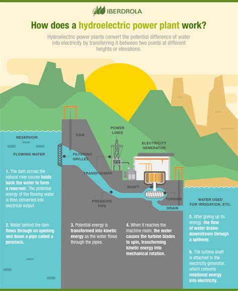 Ssurvivor: Hydel Power Information