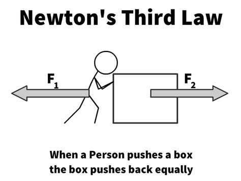 Newton's Third Law of Motion: Action Reaction Pairs - StickMan Physics