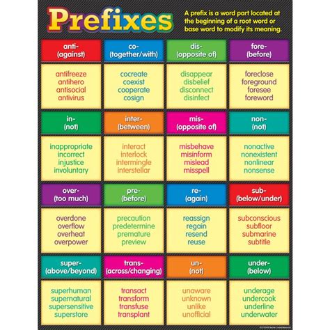 Prefixes Chart | Learn english, Prefixes, Other ways to say