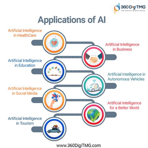 7 Real-world Applications of AI - 360DigiTMG