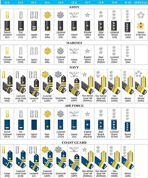 √ Us Navy Jrotc Ranks - Va Army