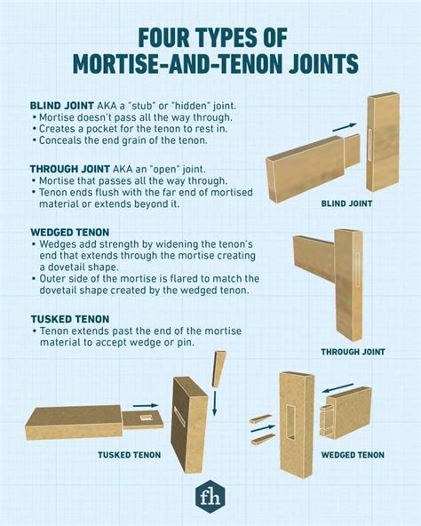 What Is a Mortise-and-Tenon Joint and How Do You Use It?