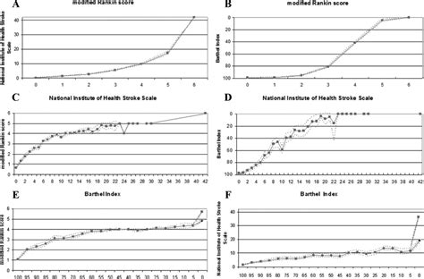 Progression of means over the scale values. Solid (broken) lines ...