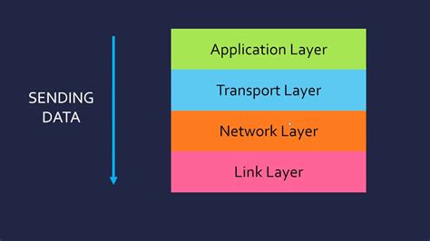 5f 4 Layer TCP/IP Model