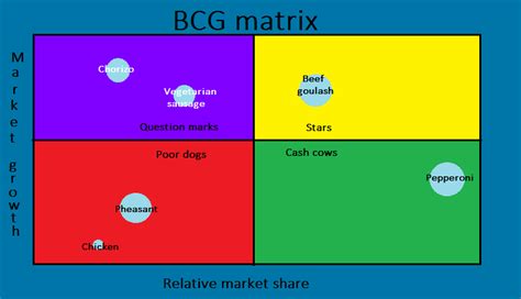 Bcg matrix - consumerptu