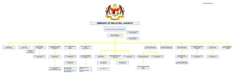 malaysian government structure chart - Gordon Miller