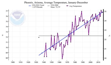 PAST: warming, droughts, and wildfires in Maricopa County - Tipping ...