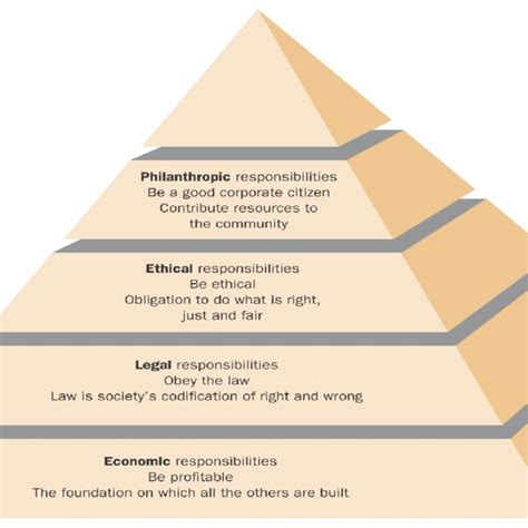 Carroll's Pyramid of Corporate Social Responsibilities | Download Scientific Diagram