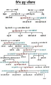 Sikh Gurus Family Tree | Family Tree