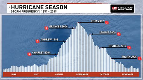 Hurricane Frequency - Florida Storms (WPEC)