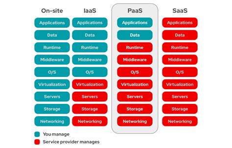 What Is IaaS Paas And SaaS