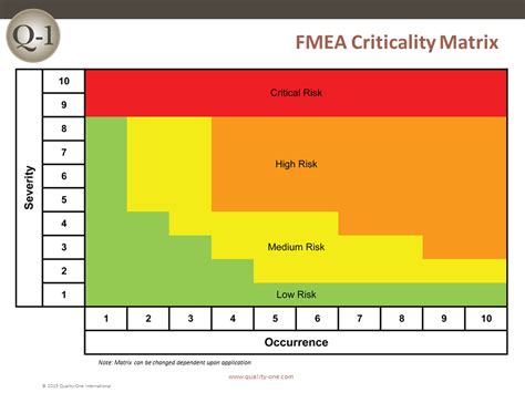 FMEA Criticality Matrix – Quality-One