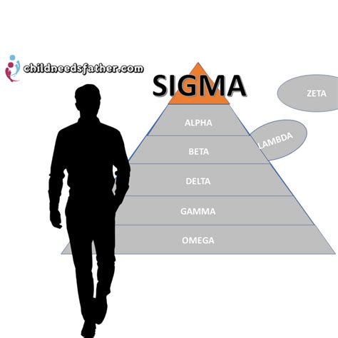 Alpha Beta Gamma Delta Omega Sigma Personality Traits Compared | Sigma male, Alpha personality ...