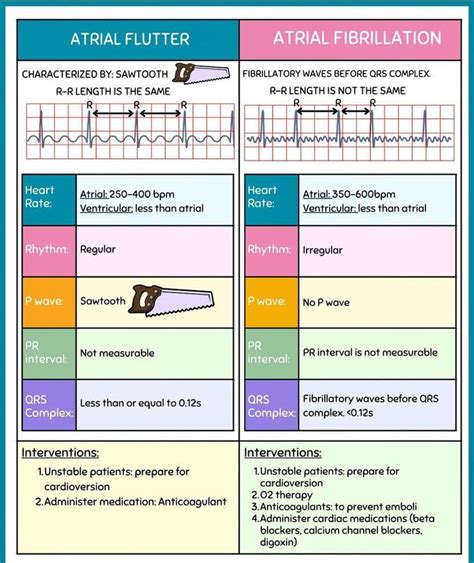 Atrial Flutter Vs Atrial Fibrillation MEDizzy, 58% OFF