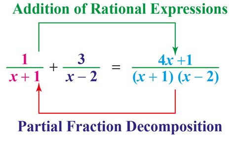 Partial Fractions-Definition, Formula & Examples - Cuemath