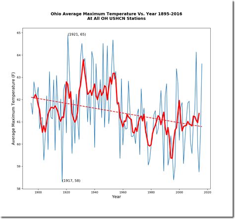 Visualizing NOAA Fraud In Ohio | Real Climate Science