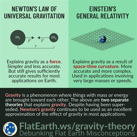 Theories of Gravity – FlatEarth.ws