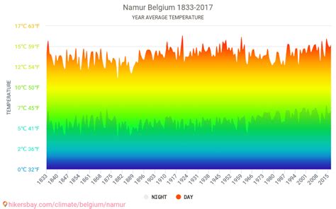 Data tables and charts monthly and yearly climate conditions in Namur ...